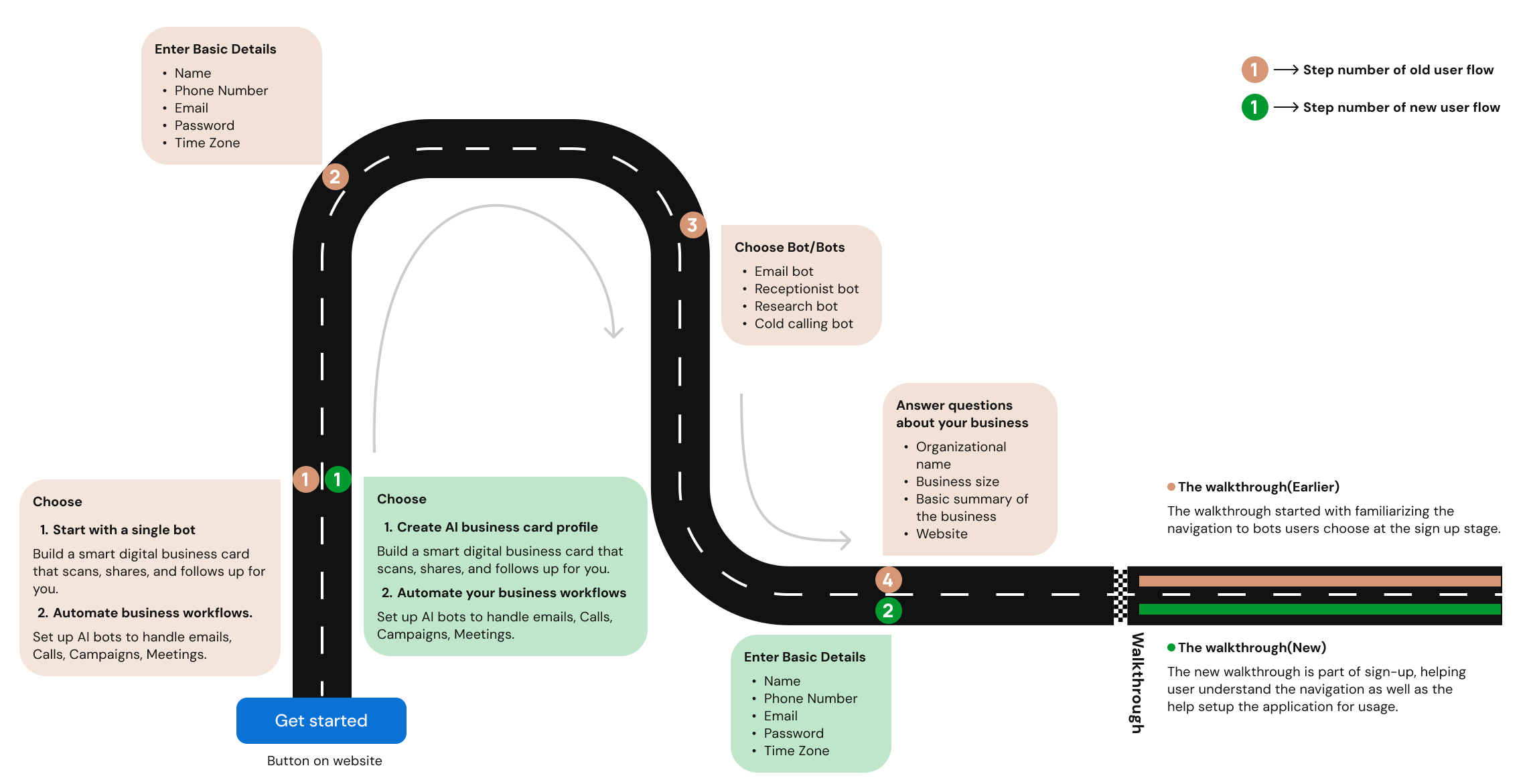 Sign-Up Friction flow diagram